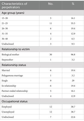 The offense characteristics of maternal filicides in eSwatini: adding to Resnick’s classification model